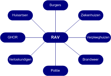 10. Ketenzorg De RAV Gelderland-Zuid hecht grote waarde aan de samenwerking met ketenpartners in (vooral) de spoedeisende medische hulpverlening.