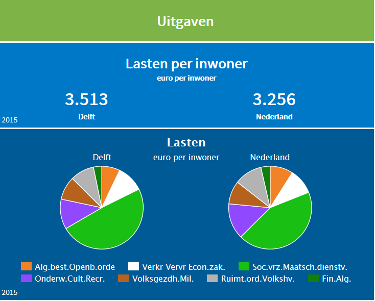 Uitgaven