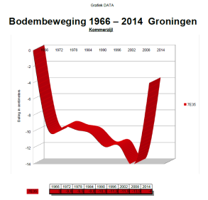 4 Bodembeweging 1972 2014 Groningen, Middelstum 10 De grond daalt niet gelijkmatig xxx x Hieruit blijkt dat de grond ongelijkmatig daalt.