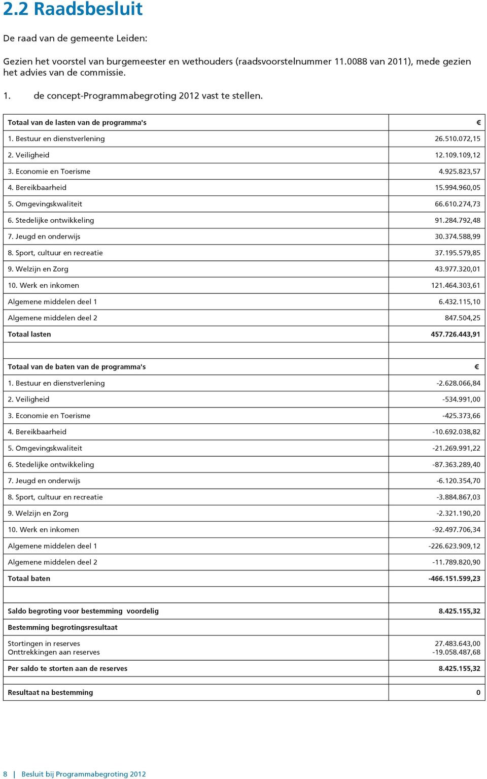 61.274,73 6. Stedelijke ontwikkeling 91.284.792,48 7. Jeugd en onderwijs 3.374.588,99 8. Sport, cultuur en recreatie 37.195.579,85 9. Welzijn en Zorg 43.977.32,1 1. Werk en inkomen 121.464.