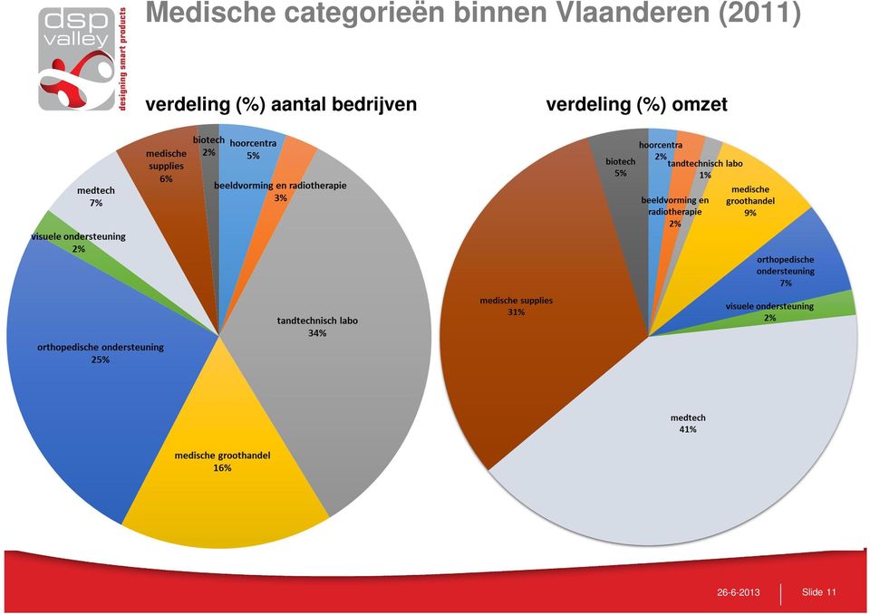 (%) aantal bedrijven