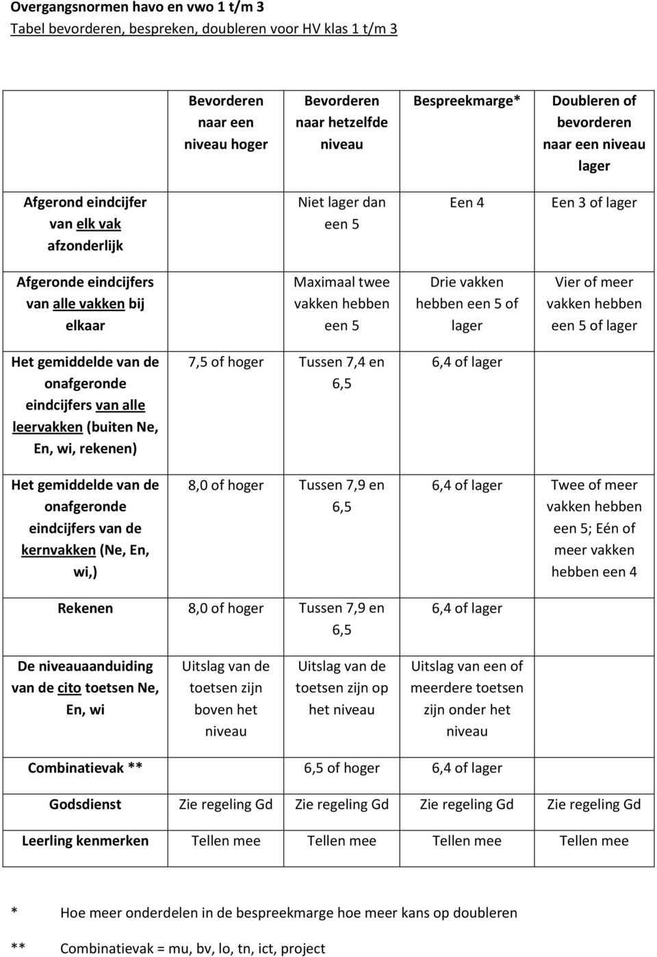 Vier of meer een 5 of lager Het gemiddelde van de onafgeronde eindcijfers van alle leervakken (buiten Ne, En, wi, rekenen) 7,5 of hoger Tussen 7,4 en 6,4 of lager Het gemiddelde van de onafgeronde