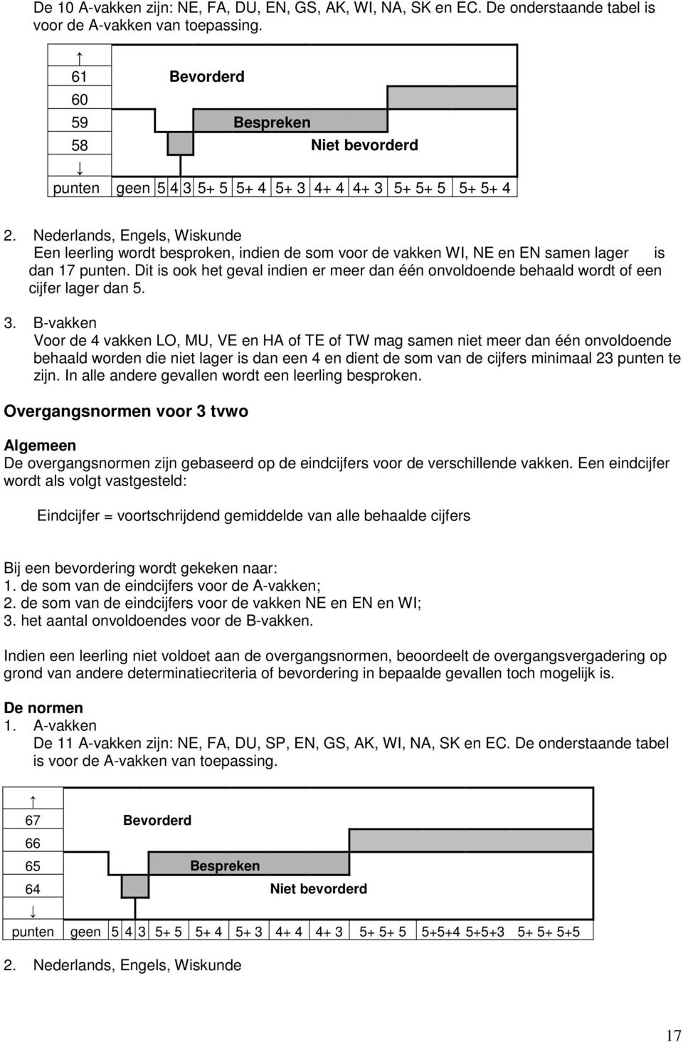 Nederlands, Engels, Wiskunde Een leerling wordt besproken, indien de som voor de vakken WI, NE en EN samen lager is dan 17 punten.