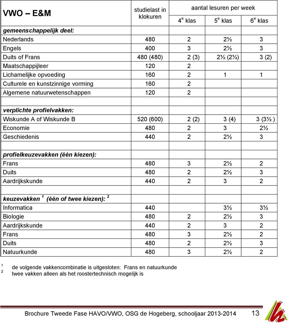 (4) 3 (3½ ) Economie 480 2 3 2½ Geschiedenis 440 2 2½ 3 profielkeuzevakken (één kiezen): Frans 480 3 2½ 2 Duits 480 2 2½ 3 Aardrijkskunde 440 2 3 2 keuzevakken 1 (één of twee kiezen): 2 Informatica