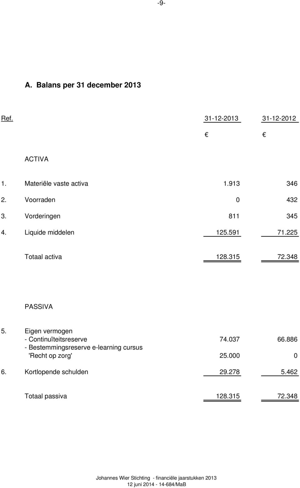 225 Totaal activa 128.315 72.348 PASSIVA 5. Eigen vermogen - Continuïteitsreserve 74.037 66.