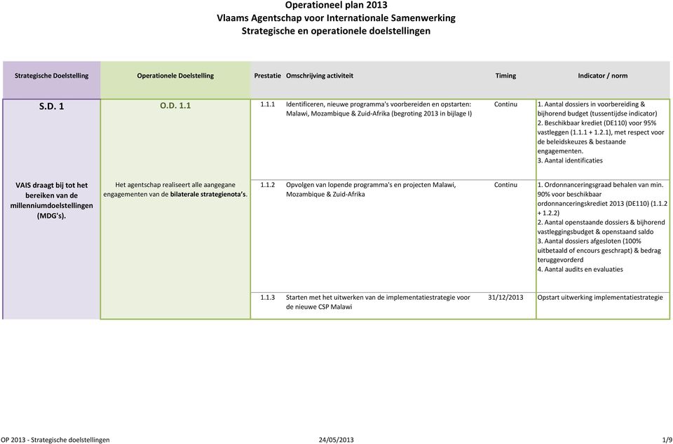 Aantal dossiers in voorbereiding & bijhorend budget (tussentijdse indicator) 2. Beschikbaar krediet (DE110) voor 95% vastleggen (1.1.1 + 1.2.1), met respect voor de beleidskeuzes & bestaande engagementen.