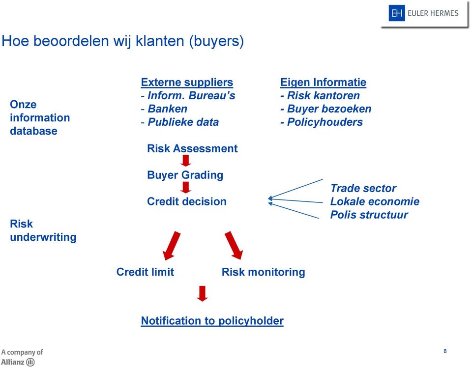 Bureau s - Risk kantoren - Banken - Buyer bezoeken - Publieke data - Policyhouders Risk