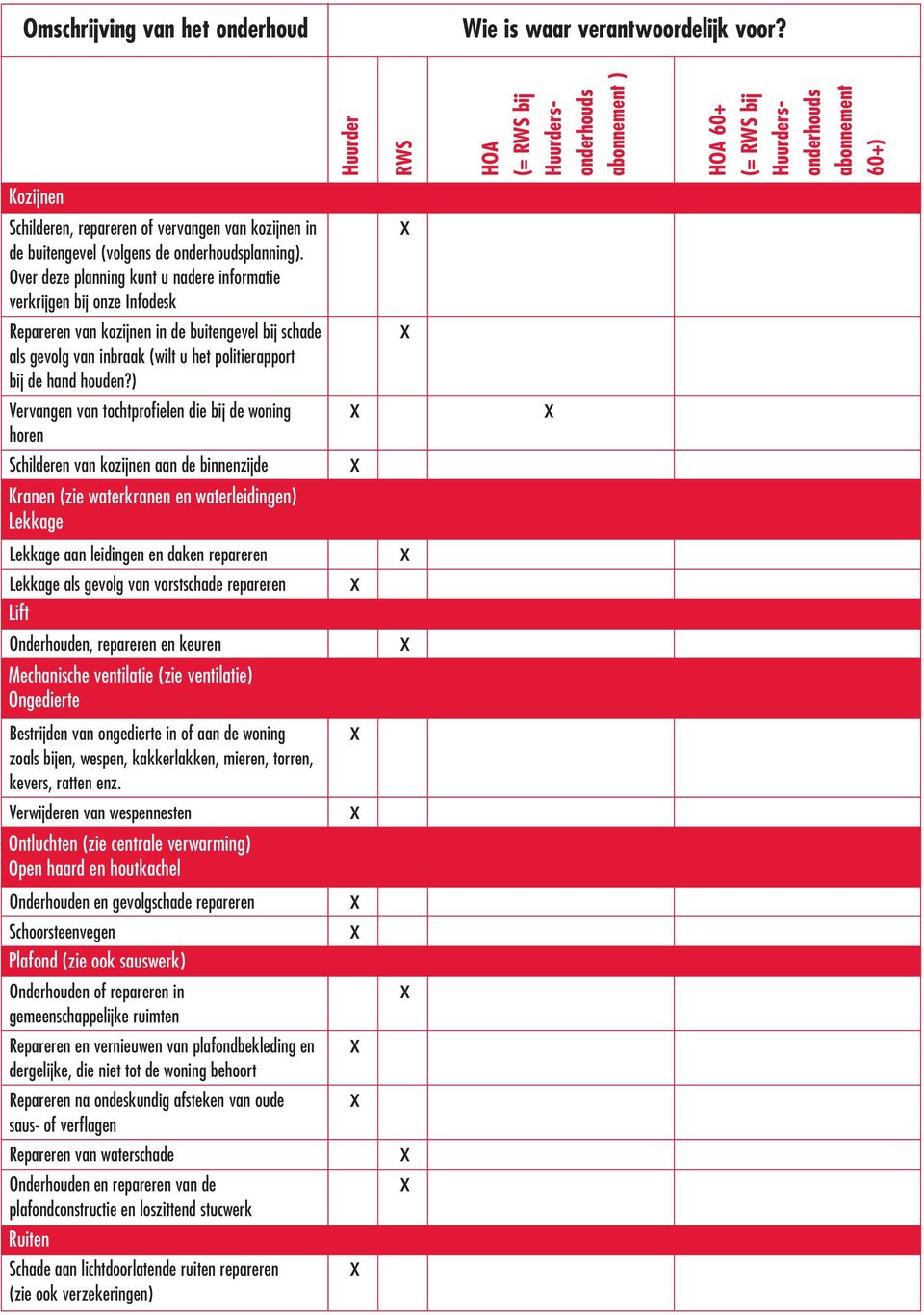 ) Vervangen van tochtprofielen die bij de woning horen Schilderen van kozijnen aan de binnenzijde Kranen (zie waterkranen en waterleidingen) Lekkage Lekkage aan leidingen en daken repareren Lekkage