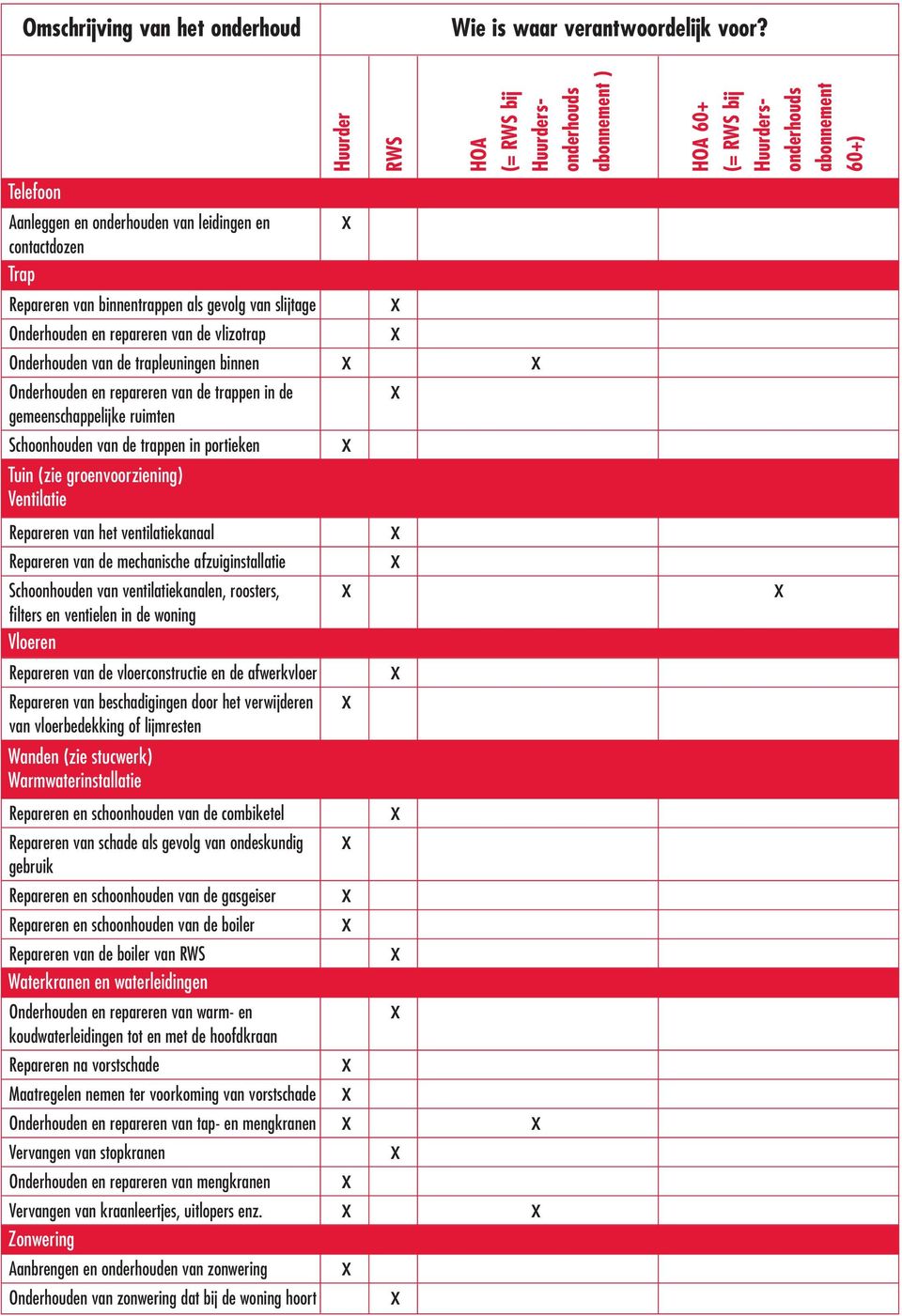 Repareren van de mechanische afzuiginstallatie Schoonhouden van ventilatiekanalen, roosters, filters en ventielen in de woning Vloeren Repareren van de vloerconstructie en de afwerkvloer Repareren