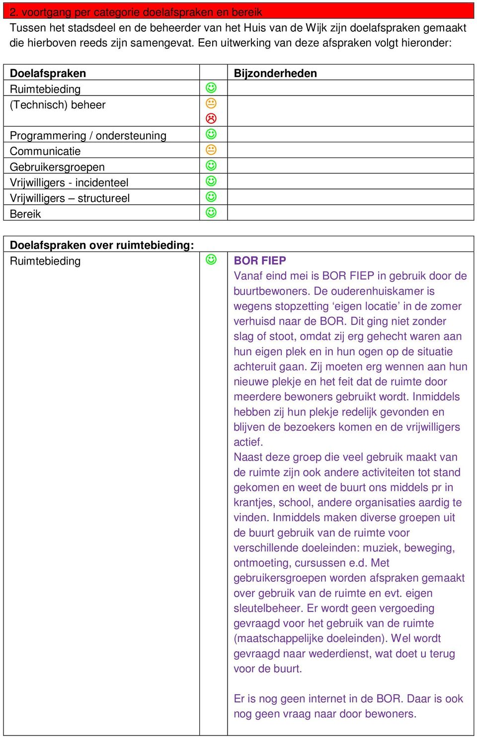 Vrijwilligers structureel Bereik Bijzonderheden Doelafspraken over ruimtebieding: Ruimtebieding Vanaf eind mei is in gebruik door de buurtbewoners.