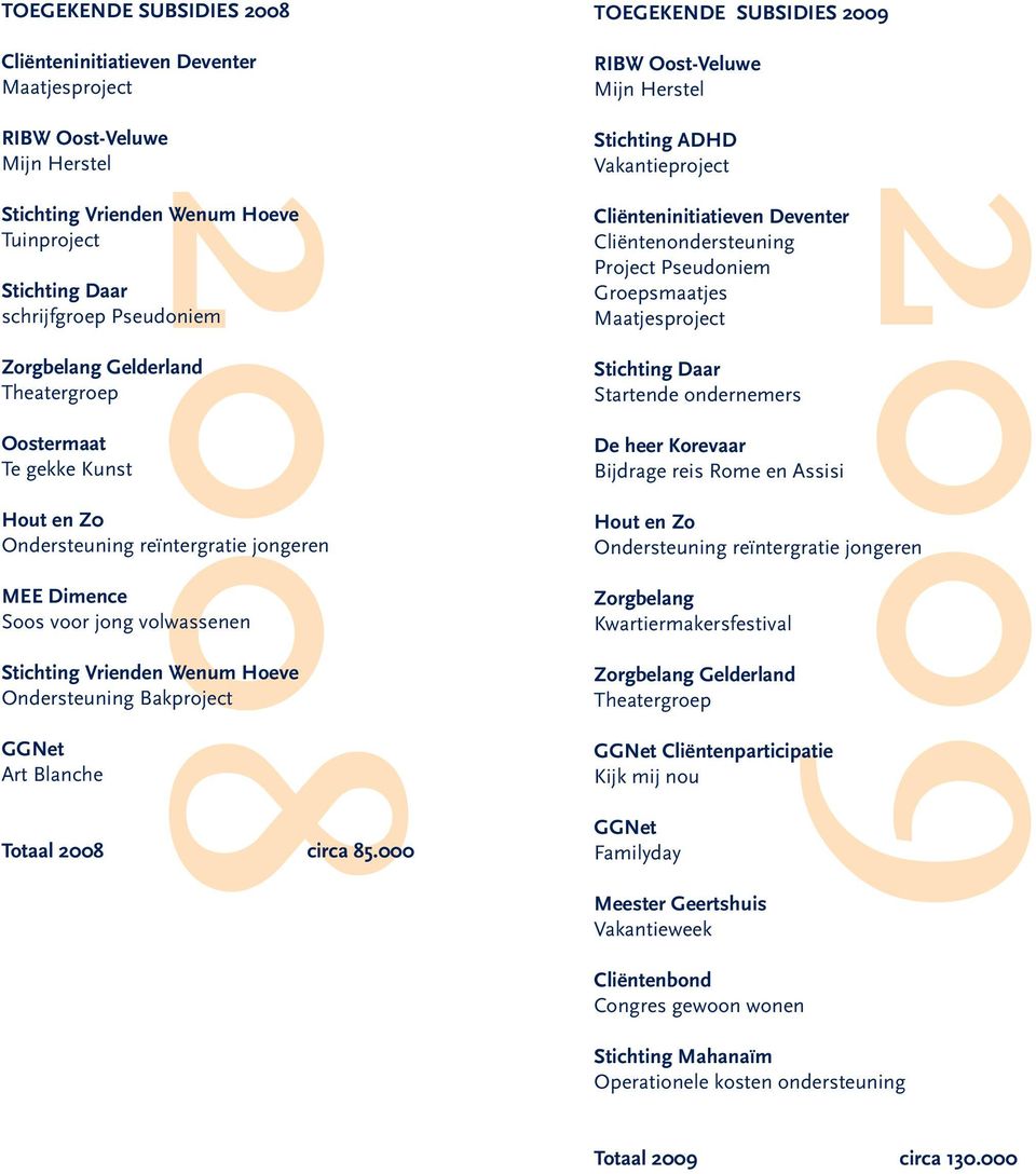 Stichting Vrienden Wenum Hoeve Ondersteuning Bakproject GGNet Art Blanche Totaal 2008 circa 85.