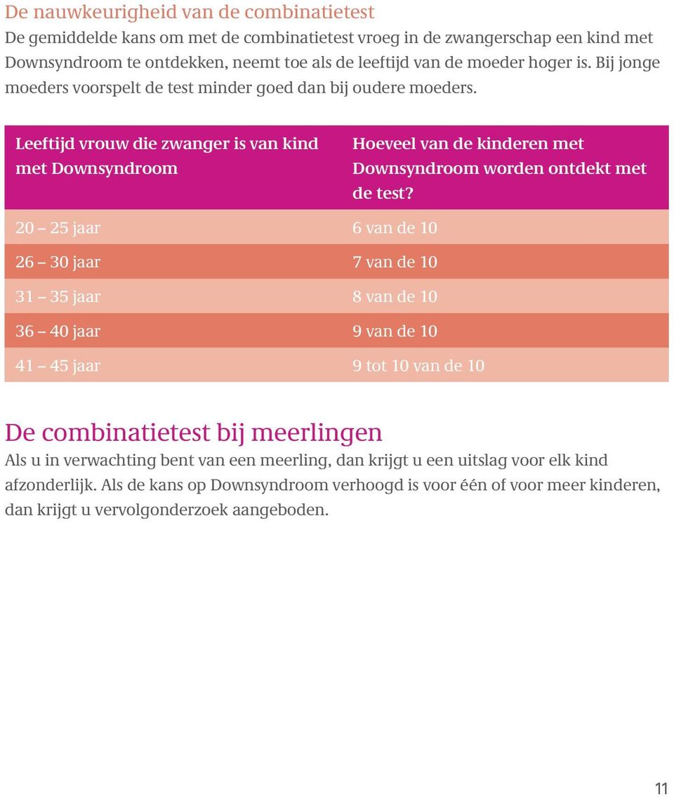 Leeftijd vrouw die zwanger is van kind met Downsyndroom Hoeveel van de kinderen met Downsyndroom worden ontdekt met de test?