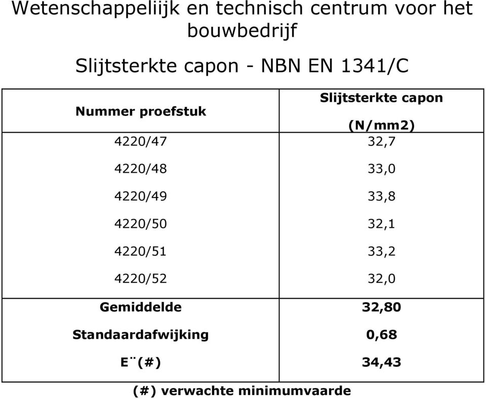 4220/51 4220/52 Gemiddelde Standaardafwijking E (#) Slijtsterkte capon