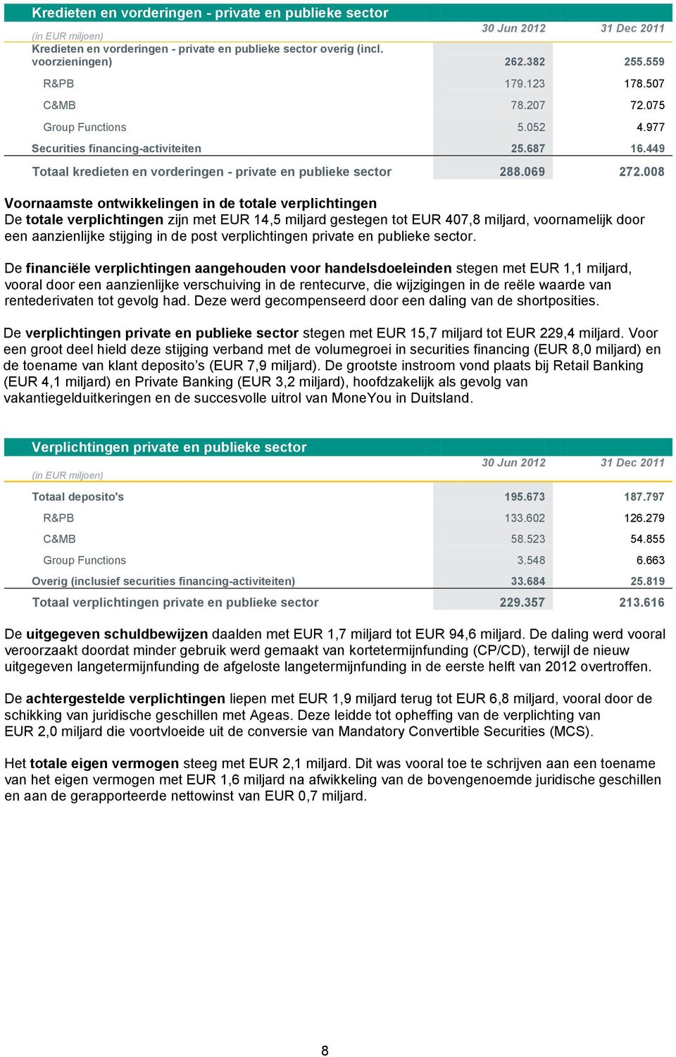 008 Voornaamste ontwikkelingen in de totale verplichtingen De totale verplichtingen zijn met EUR 14,5 miljard gestegen tot EUR 407,8 miljard, voornamelijk door een aanzienlijke stijging in de post