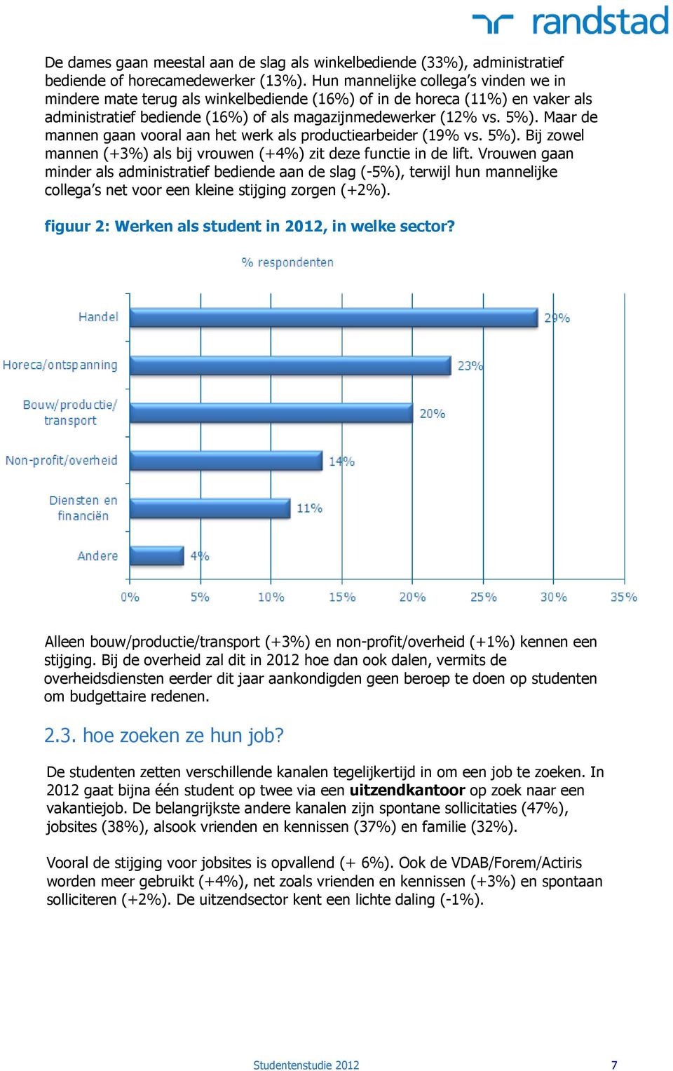 Maar de mannen gaan vooral aan het werk als productiearbeider (19% vs. 5%). Bij zowel mannen (+3%) als bij vrouwen (+4%) zit deze functie in de lift.