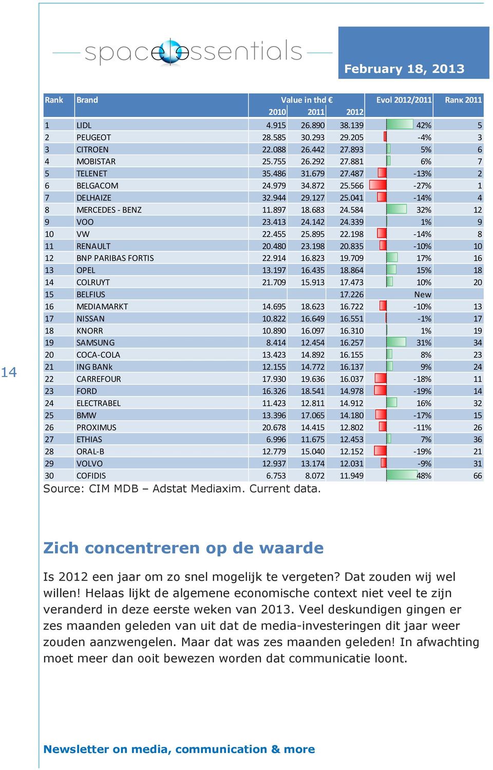 339 1% 9 10 VW 22.455 25.895 22.198-14% 8 11 RENAULT 20.480 23.198 20.835-10% 10 12 BNP PARIBAS FORTIS 22.914 16.823 19.709 17% 16 13 OPEL 13.197 16.435 18.864 15% 18 14 COLRUYT 21.709 15.913 17.