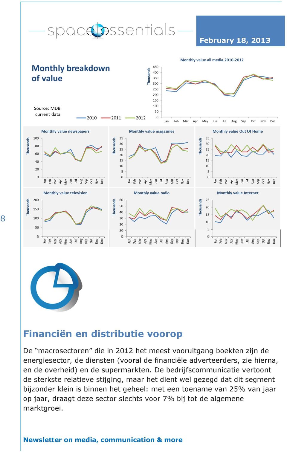 De bedrijfscommunicatie vertoont de sterkste relatieve stijging, maar het dient wel gezegd dat dit segment bijzonder