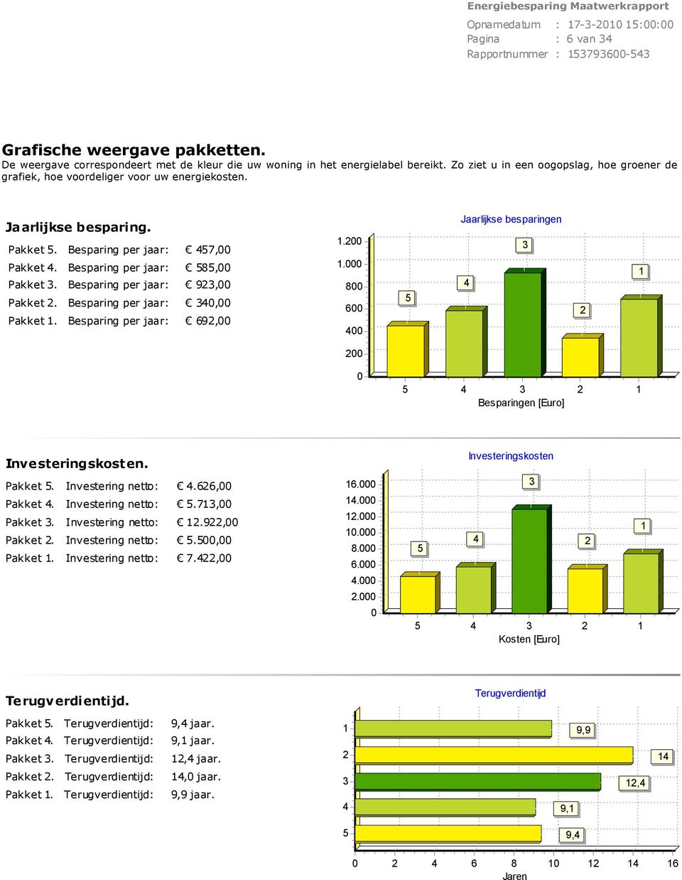 Besparing per jaar: 923,00 Pakket 2. Besparing per jaar: 340,00 Pakket 1. Besparing per jaar: 692,00 1.200 1.