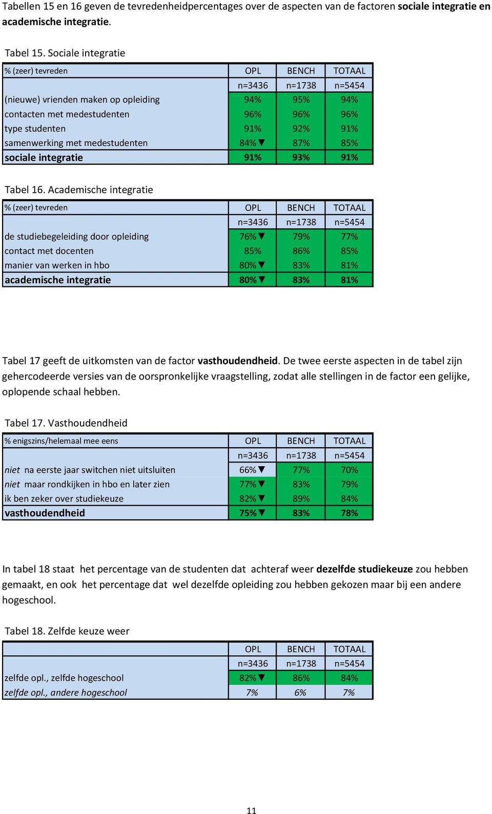 medestudenten 84% 87% 85% sociale integratie 91% 93% 91% Tabel 16.