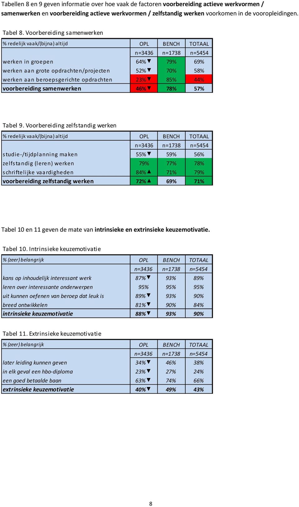 Voorbereiding samenwerken % redelijk vaak/(bijna) altijd OPL BENCH TOTAAL werken in groepen 64% 79% 69% werken aan grote opdrachten/projecten 52% 70% 58% werken aan beroepsgerichte opdrachten 23% 85%