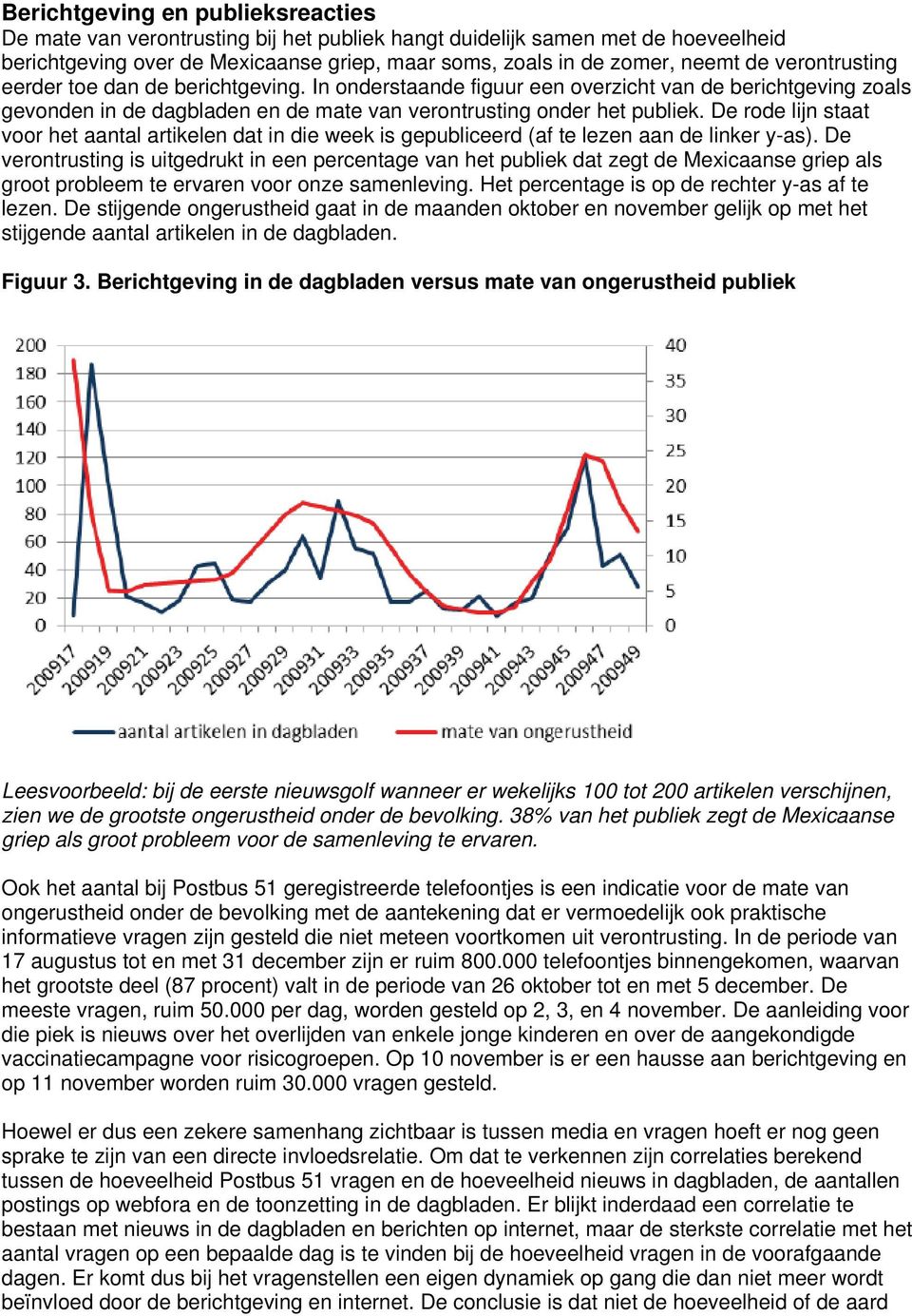 De rode lijn staat voor het aantal artikelen dat in die week is gepubliceerd (af te lezen aan de linker y-as).