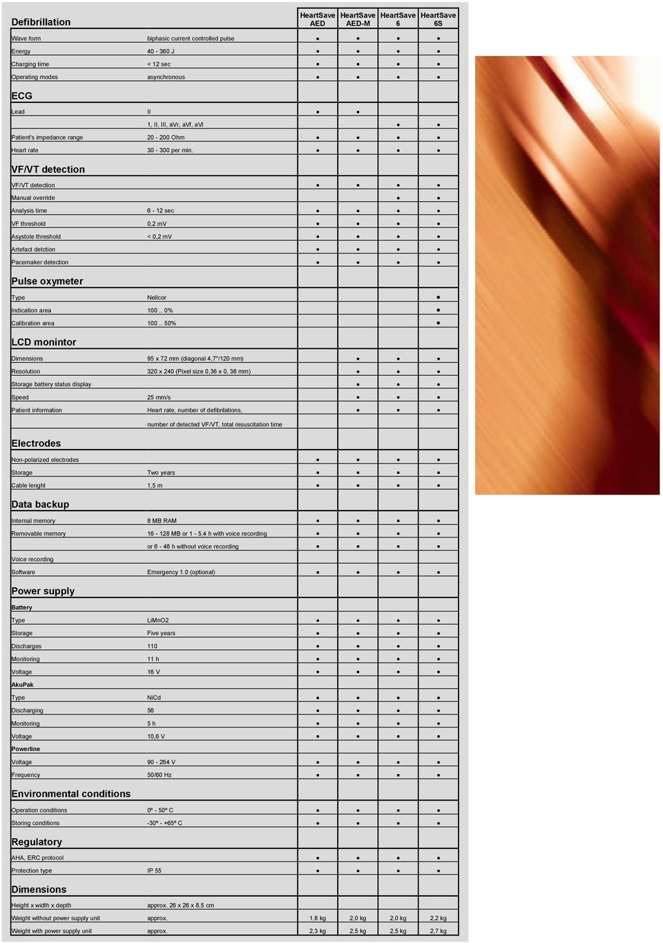 VF/VT detection VF/VT detection Manual override Analysis time 6-12 sec VF threshold 0,2 mv Asystole threshold < 0,2 mv Artefact detction Pacemaker detection Pulse oxymeter Type Nellcor Indication