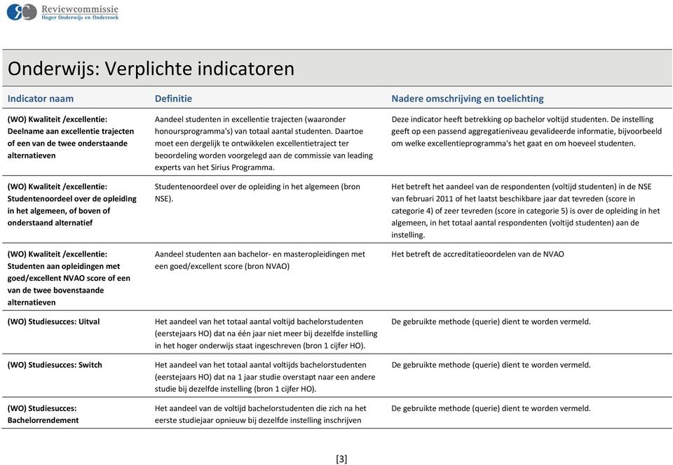 Studiesucces: Uitval (WO) Studiesucces: Switch (WO) Studiesucces: Bachelorrendement Aandeel studenten in excellentie trajecten (waaronder honoursprogramma's) van totaal aantal studenten.