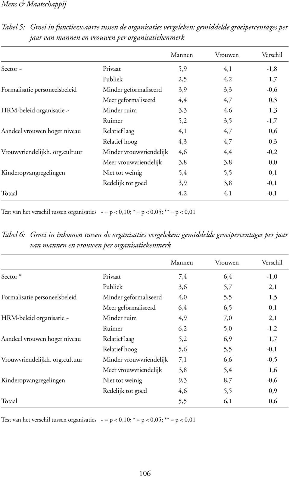 Ruimer 5,2 3,5-1,7 Aandeel vrouwen hoger niveau Relatief laag 4,1 4,7 0,6 Relatief hoog 4,3 4,7 0,3 Vrouwvriendelijkh. org.