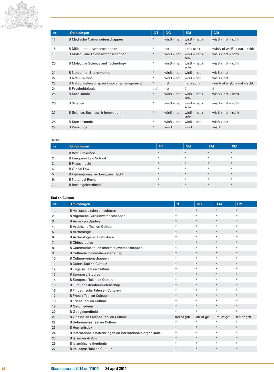 B Natuur- en Sterrenkunde * wisb + nat wisb + nat wisb + nat 22. B Natuurkunde * wisb + nat wisb + nat wisb + nat 23. B Natuurwetenschap en Innovatiemanagement * nat nat + (wisa of wisb) + nat + 24.