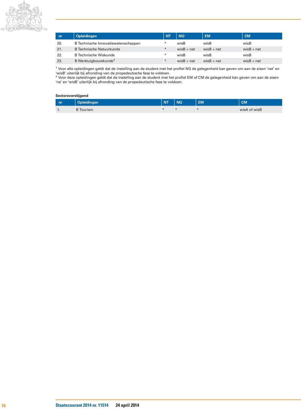 B Werktuigbouwkunde 2 * wisb + nat wisb + nat wisb + nat 1 Voor alle opleidingen geldt dat de instelling aan de student met het profiel NG de gelegenheid kan geven om aan de eisen nat en