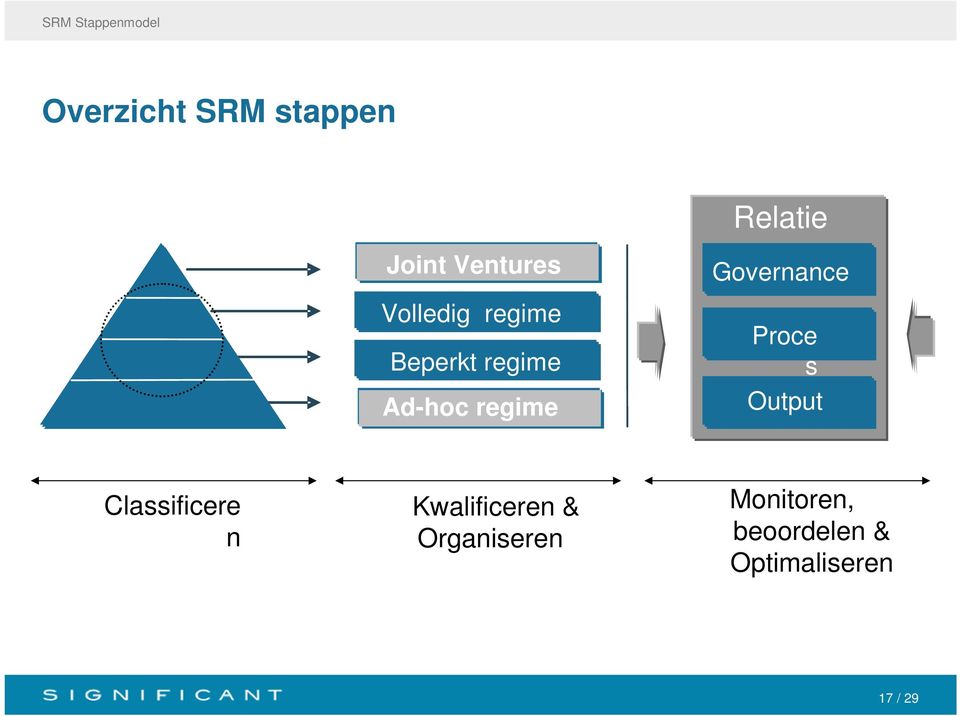 regime Relatie Governance Output Proce Input s Inrichting Output