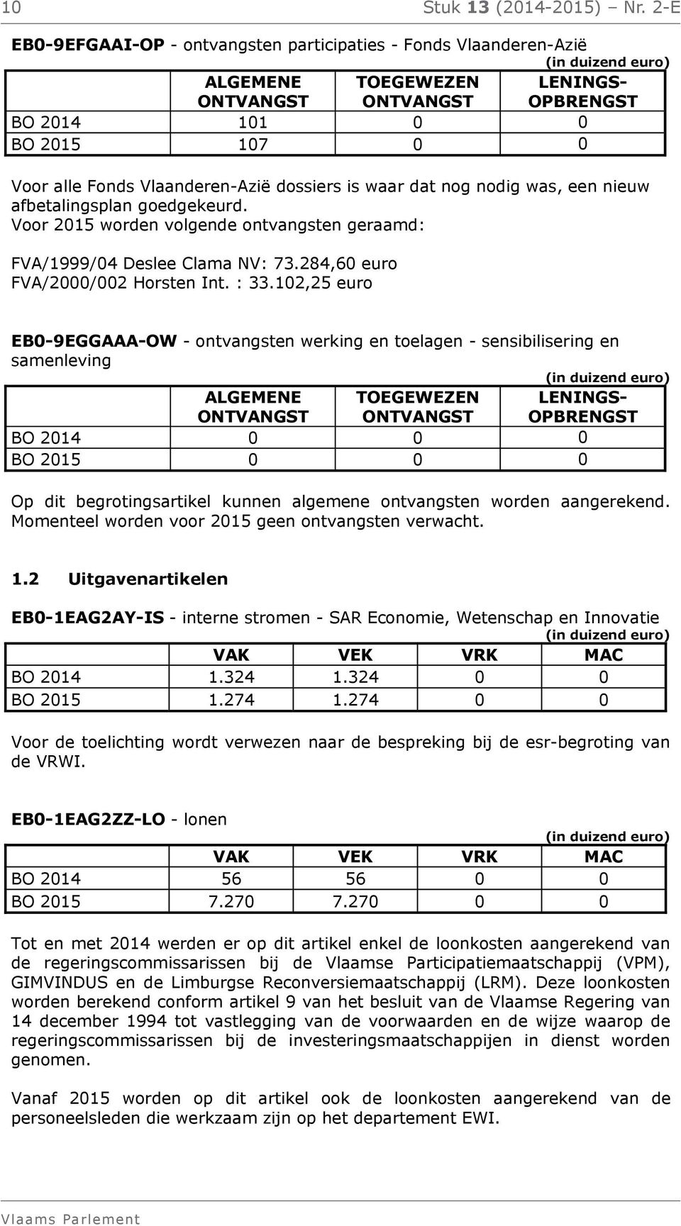 nodig was, een nieuw afbetalingsplan goedgekeurd. Voor 2015 worden volgende ontvangsten geraamd: FVA/1999/04 Deslee Clama NV: 73.284,60 euro FVA/2000/002 Horsten Int. : 33.