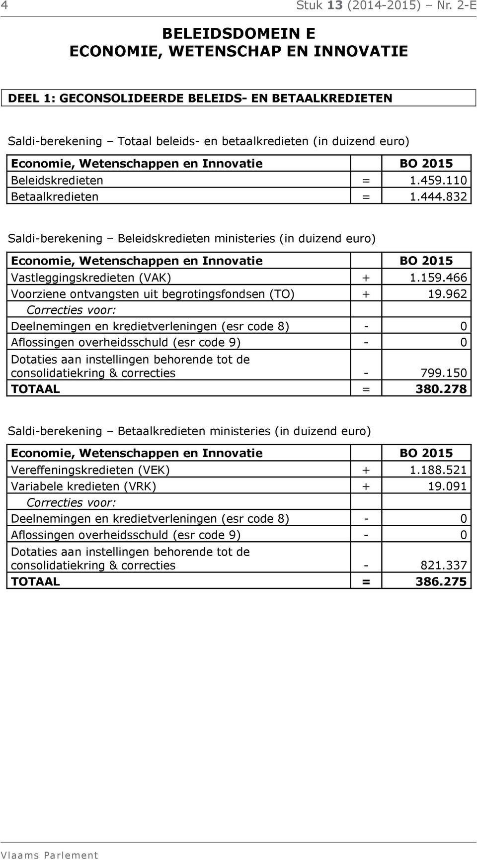 2015 Beleidskredieten = 1.459.110 Betaalkredieten = 1.444.832 Saldi-berekening Beleidskredieten ministeries Economie, Wetenschappen en Innovatie BO 2015 Vastleggingskredieten (VAK) + 1.159.