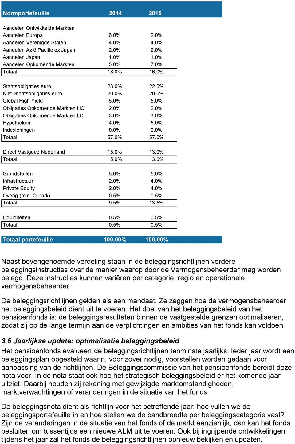 0% 3.0% Hypotheken 4.0% 5.0% Indexleningen 0.0% 0.0% Totaal 57.0% 57.0% Direct Vastgoed Nederland 15.0% 13.0% Totaal 15.0% 13.0% Grondstoffen 5.0% 5.0% Infrastructuur 2.0% 4.0% Private Equity 2.0% 4.0% Overig (m.