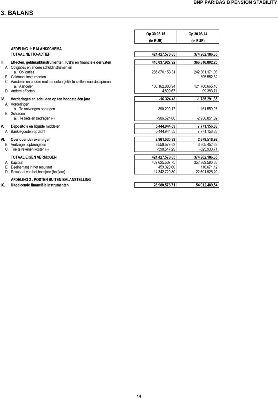 Aandelen en andere met aandelen gelijk te stellen waardepapieren a. Aandelen 130.162.883,94 121.760.665,16 D. Andere effecten 4.890,67 99.383,71 IV.