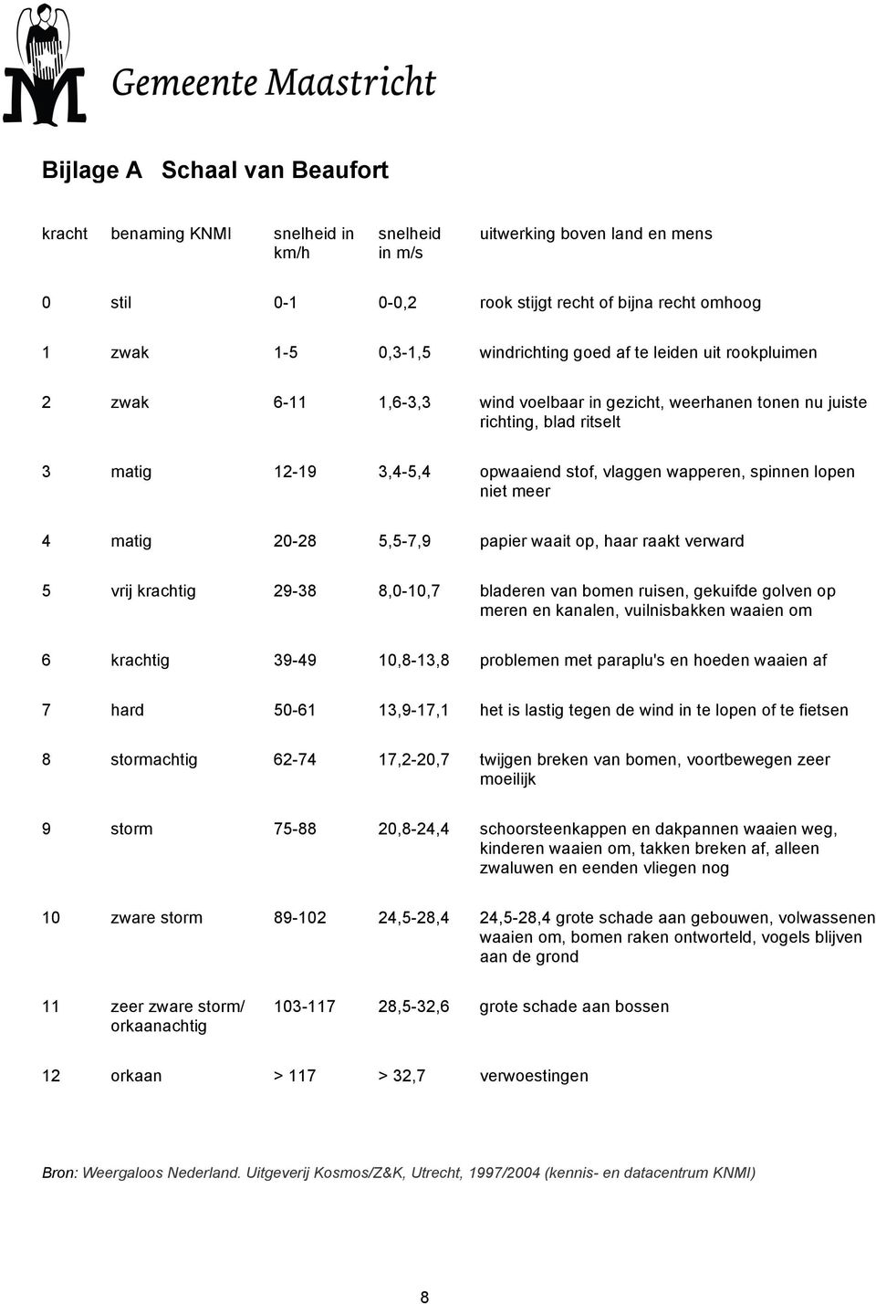 spinnen lopen niet meer 4 matig 20-28 5,5-7,9 papier waait op, haar raakt verward 5 vrij krachtig 29-38 8,0-10,7 bladeren van bomen ruisen, gekuifde golven op meren en kanalen, vuilnisbakken waaien