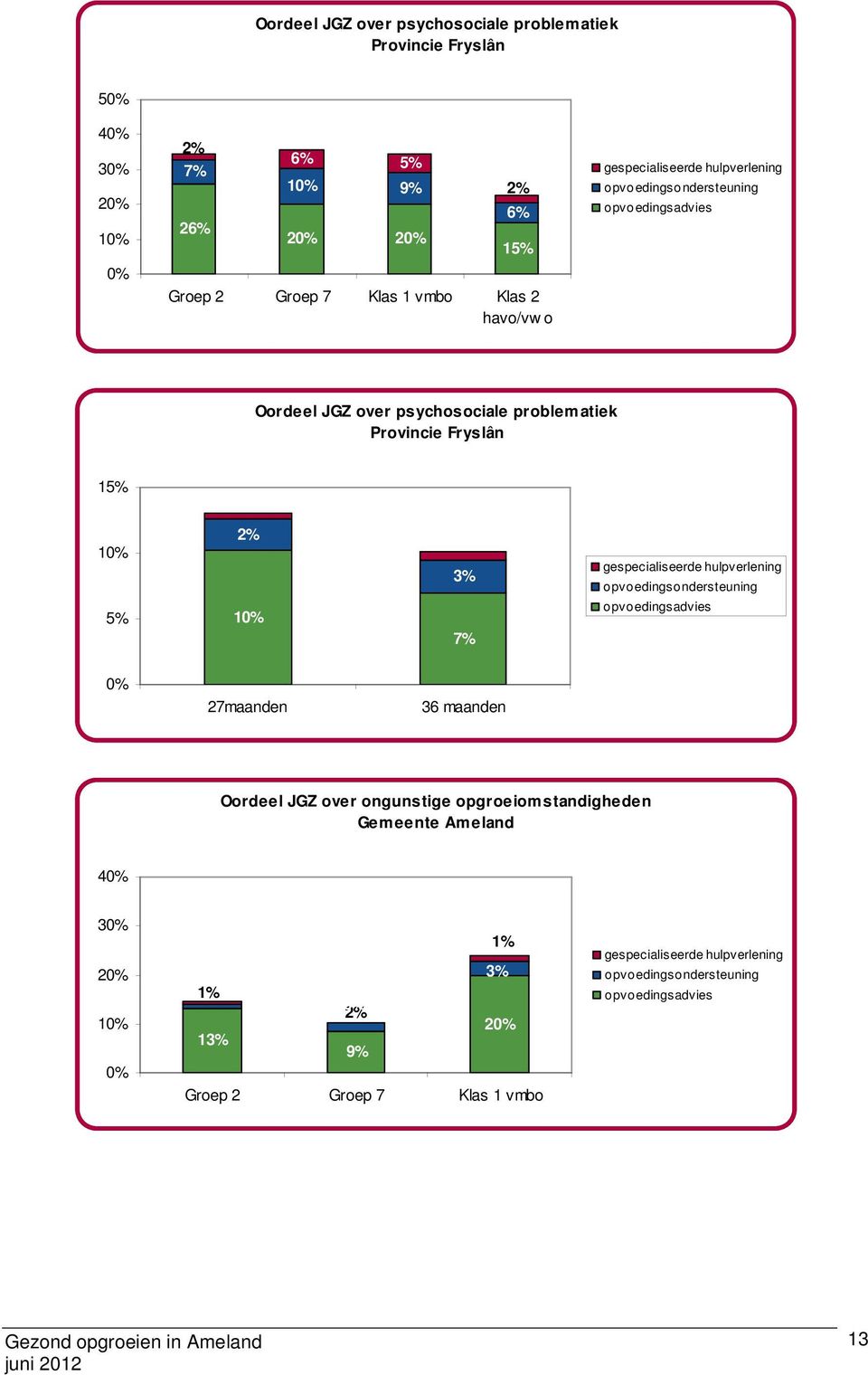 7% gespecialiseerde hulpverlening opvoedingsondersteuning opvoedingsadvies 27maanden 36 maanden Oordeel JGZ over ongunstige