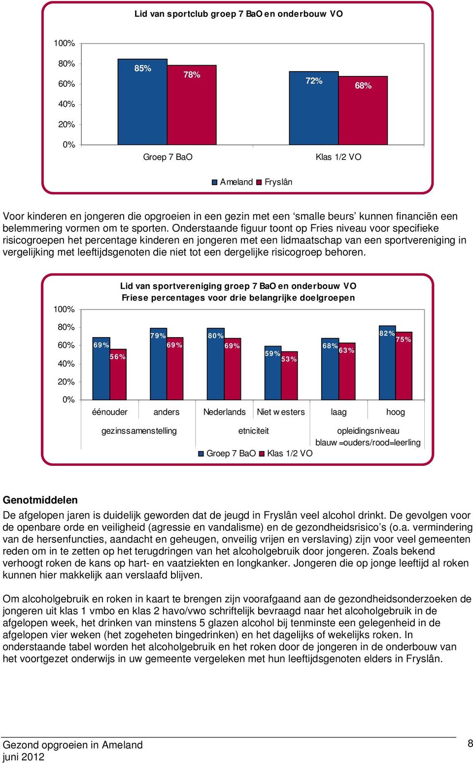 Onderstaande figuur toont op Fries niveau voor specifieke risicogroepen het percentage kinderen en jongeren met een lidmaatschap van een sportvereniging in vergelijking met leeftijdsgenoten die niet