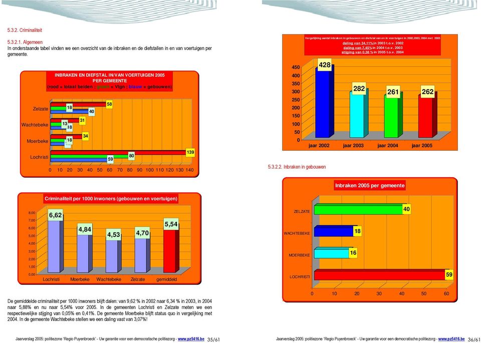 40 58 59 0 10 20 30 40 50 60 70 80 90 100 110 120 130 140 Criminaliteit per 1000 inwoners (gebouwen en voertuigen) 6,62 4,84 80 4,53 4,70 5,54 139 450 400 350 300 250 200 150 100 50 0 428 +< ZELZATE