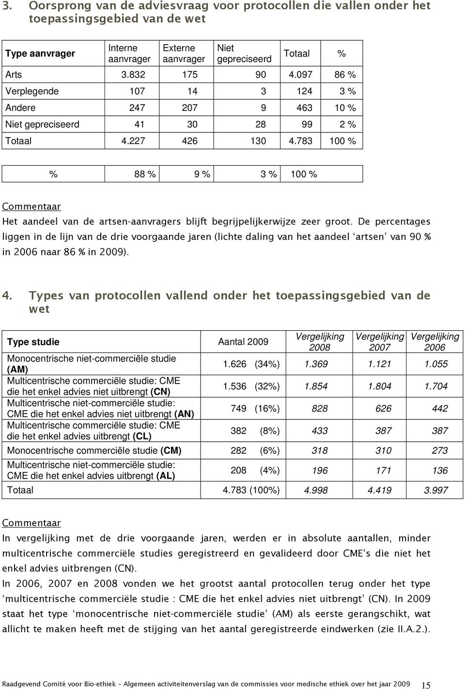 783 100 % % 88 % 9 % 3 % 100 % Commentaar Het aandeel van de artsen-aanvragers blijft begrijpelijkerwijze zeer groot.