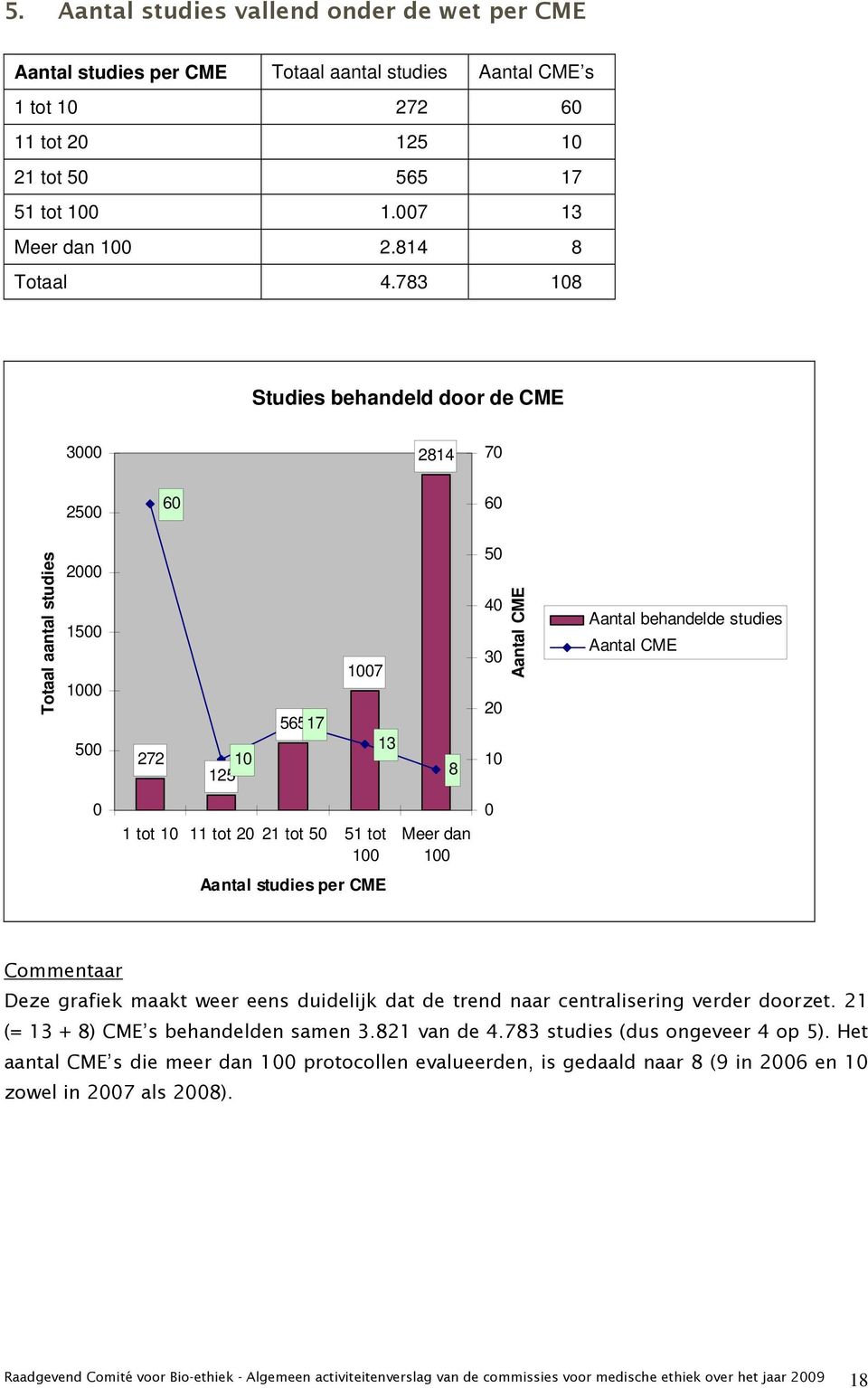 783 108 Studies behandeld door de CME 3000 2814 70 2500 60 60 Totaal aantal studies 2000 1500 1000 500 272 10 125 56517 1007 13 8 50 40 30 20 10 Aantal CME Aantal behandelde studies Aantal CME 0 1