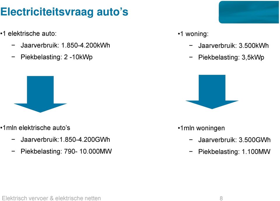 500kWh Piekbelasting: 3,5kWp 1mln elektrische auto s 1mln woningen Jaarverbruik:1.