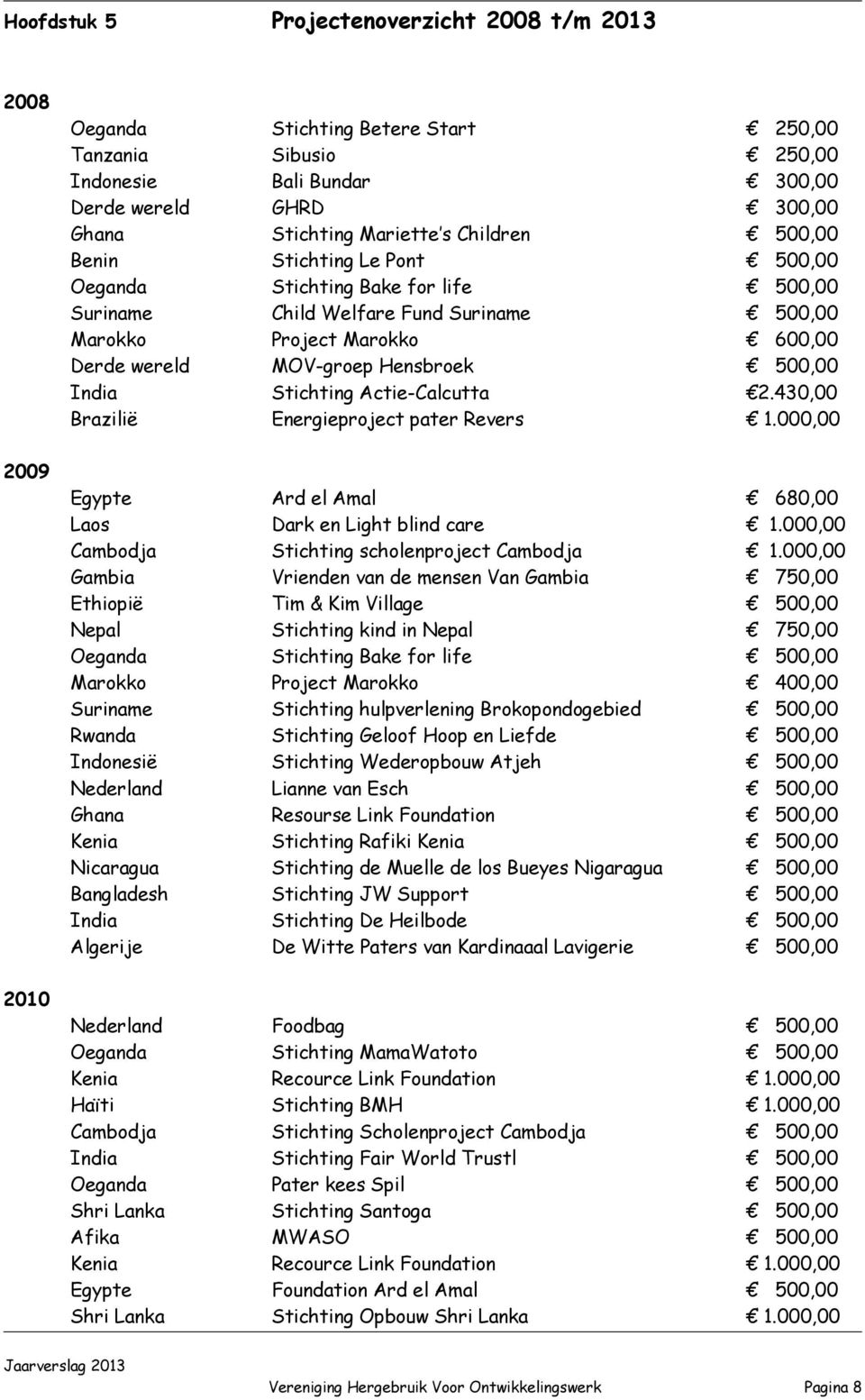 Hensbroek 500,00 India Stichting Actie-Calcutta 2.430,00 Brazilië Energieproject pater Revers 1.000,00 Egypte Ard el Amal 680,00 Laos Dark en Light blind care 1.