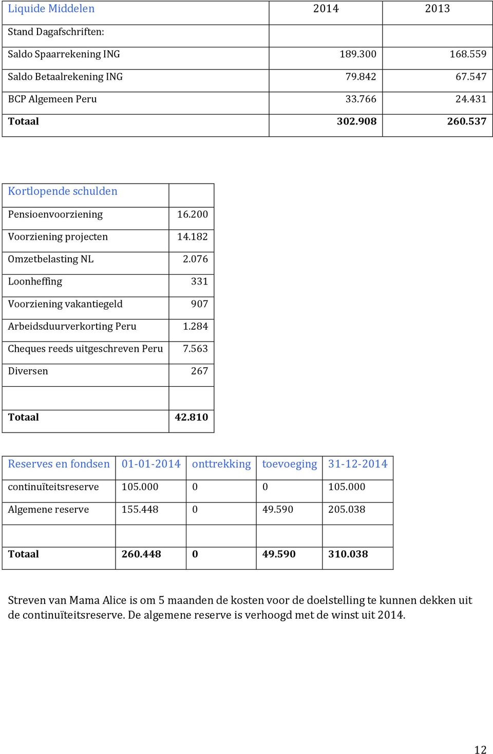 284 Cheques reeds uitgeschreven Peru 7.563 Diversen 267 Totaal 42.810 Reserves en fondsen 01-01-2014 onttrekking toevoeging 31-12-2014 continuïteitsreserve 105.000 0 0 105.