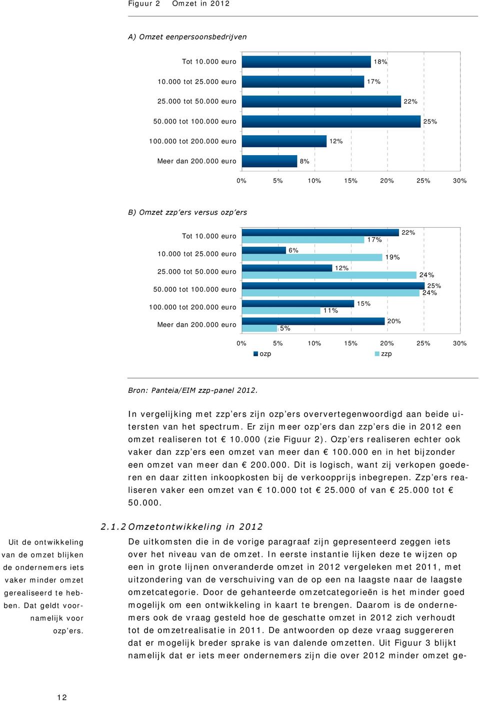 000 euro Meer dan 200.000 euro 5% 11% 12% 15% 20% 24% 25% 24% 0% 5% 10% 15% 20% 25% 30% ozp zzp Bron: Panteia/EIM zzp-panel 2012.