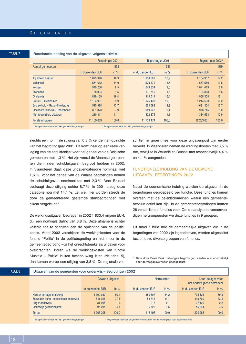 419 8,8 Economie 168 924 1,5 191 746 1,6 194 368 1,6 Onderwijs 1 819 139 16,4 1 918 014 16,4 1 968 308 16,1 Cultuur Erediensten 1 104 981 9,9 1 175 433 10,0 1 244 508 10,2 Sociale hulp