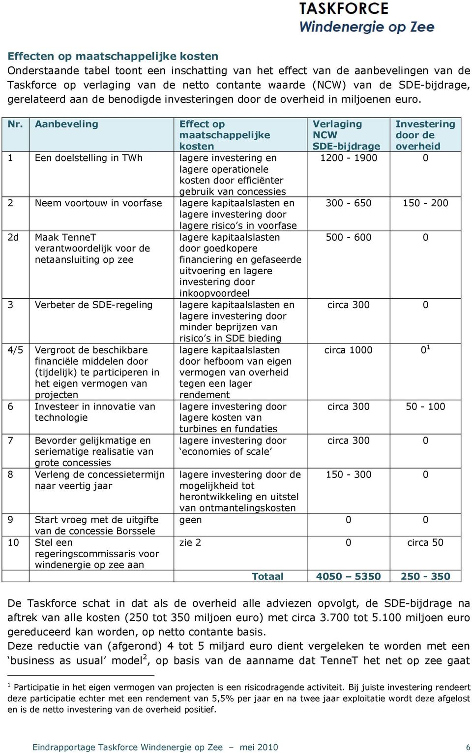 Aanbeveling Effect op maatschappelijke kosten 1 Een doelstelling in TWh lagere investering en lagere operationele kosten door efficiënter gebruik van concessies 2 Neem voortouw in voorfase lagere