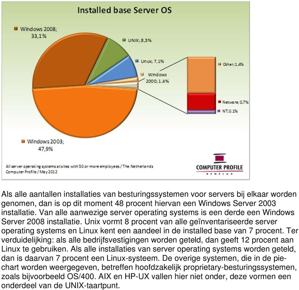 Unix vormt 8 procent van alle geïnventariseerde server operating systems en Linux kent een aandeel in de installed base van 7 procent.