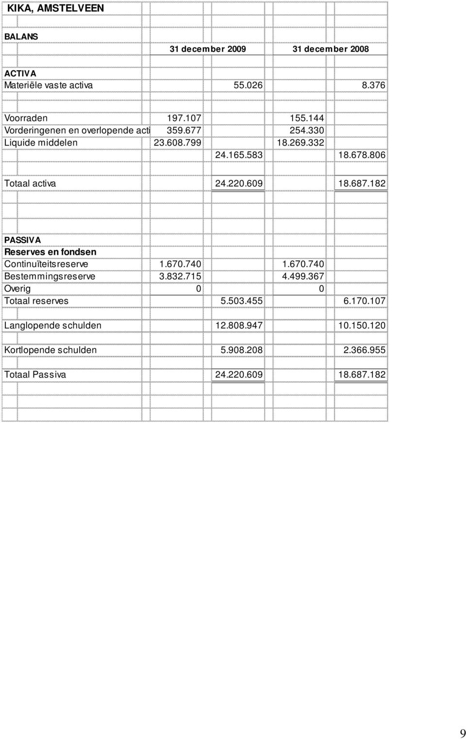 609 18.687.182 PASSIVA Reserves en fondsen Continuïteitsreserve 1.670.740 1.670.740 Bestemmingsreserve 3.832.715 4.499.