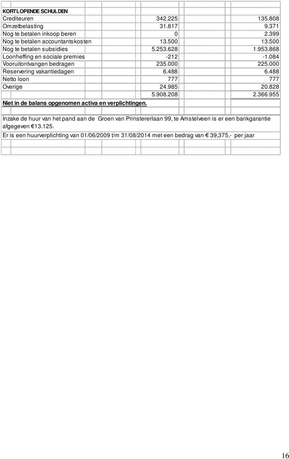 488 6.488 Netto loon 777 777 Overige 24.985 20.828 5.908.208 2.366.955 Niet in de balans opgenomen activa en verplichtingen.